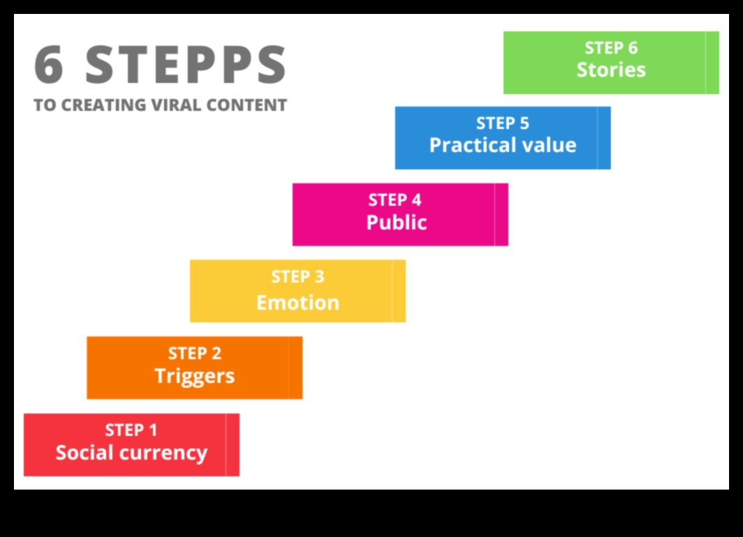 כיצד ליצור כרוניקות מדבקות שהופכות לוויראליות 2 כרוניקות מדבקות: יצירת סיפורים המיועדים לתהילה ויראלית