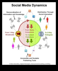 זרמים אסטרטגיים: ניהול זרימת הדינמיקה של מדיה חברתית